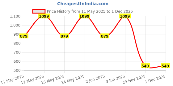 myntra.com Biba Artificial Stones Studded & Beaded Dome Shaped Jhumkas biba Price History Graph from 11 May 2025 to 1 Dec 2025