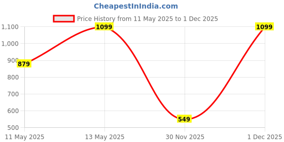 myntra.com Biba Artificial Stones Studded And Beads Dome Shaped Jhumkas biba Price History Graph from 11 May 2025 to 1 Dec 2025
