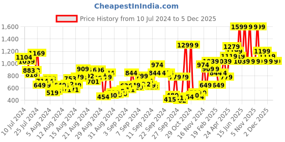 myntra.com Biba Bandhani Printed Boat Neck Curved Kurti biba Price History Graph from 10 Jul 2024 to 5 Dec 2025