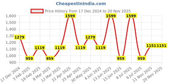 myntra.com Biba Bandhani Printed Flared Tiered Tunic biba Price History Graph from 17 Dec 2024 to 18 Nov 2025