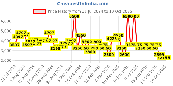 myntra.com Biba Bandhani Printed Gotta Patti Zari Kurta with Churidar & Dupatta biba Price History Graph from 31 Jul 2024 to 9 Oct 2025
