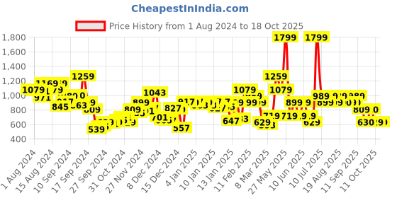 myntra.com Biba Bandhani Printed Kurta biba Price History Graph from 1 Aug 2024 to 18 Oct 2025