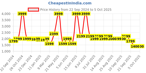 myntra.com Biba Bandhani Printed Kurta With Trousers & Dupatta biba Price History Graph from 22 Sep 2024 to 5 Oct 2025