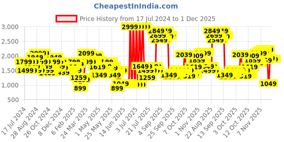 myntra.com Biba Bandhani Printed Round Neck Puff Sleeves Kurta with Palazzos biba Price History Graph from 17 Jul 2024 to 30 Nov 2025