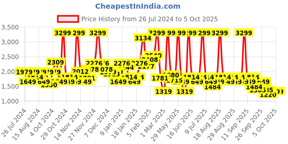 myntra.com Biba Bandhani Printed Sequinned Kurta With Salwar & Dupatta biba Price History Graph from 26 Jul 2024 to 4 Oct 2025
