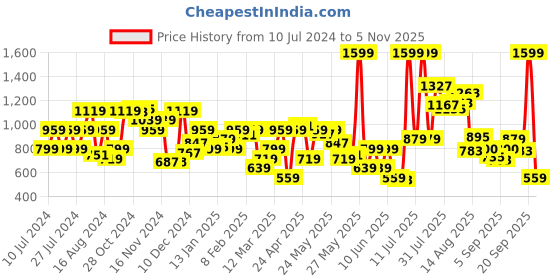 myntra.com Biba Bandhani Printed Shirt Collar A-Line Kurta biba Price History Graph from 10 Jul 2024 to 20 Sep 2025