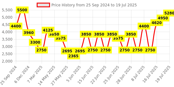 myntra.com Biba Bandhani Printed Thread Work Kurta With Palazzos & Dupatta biba Price History Graph from 25 Sep 2024 to 16 Jul 2025