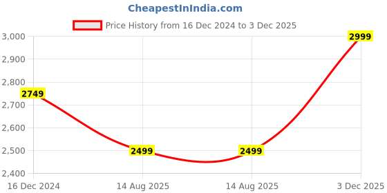 myntra.com Biba Bandhani Printed Zari Kurta with Palazzos & Dupatta biba Price History Graph from 16 Dec 2024 to 3 Dec 2025