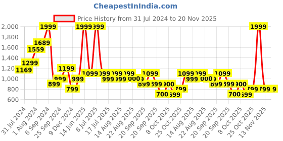 myntra.com Biba Beige & Gold-Toned Dupatta biba Price History Graph from 31 Jul 2024 to 20 Nov 2025