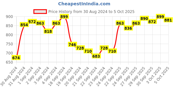 myntra.com Biba Beige & Red Printed Kurti biba Price History Graph from 30 Aug 2024 to 5 Oct 2025