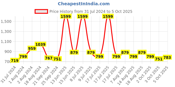 myntra.com Biba Beige Geometric Printed Regular Top biba Price History Graph from 31 Jul 2024 to 5 Oct 2025