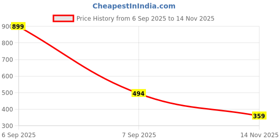 myntra.com Biba Beige Solid Dupatta biba Price History Graph from 6 Sep 2025 to 14 Nov 2025