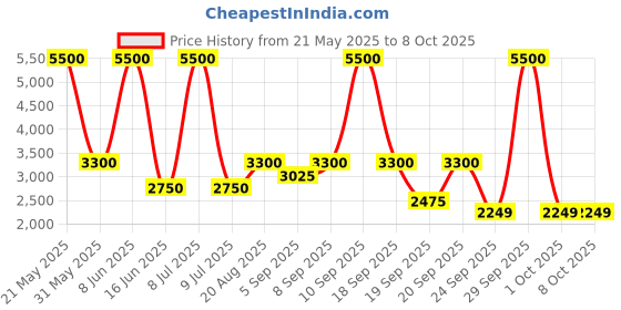 myntra.com biba BibaFloral Printed Round NeckPure Cotton Kurta with Palazzos & With Dupatta biba Price History Graph from 21 May 2025 to 8 Oct 2025