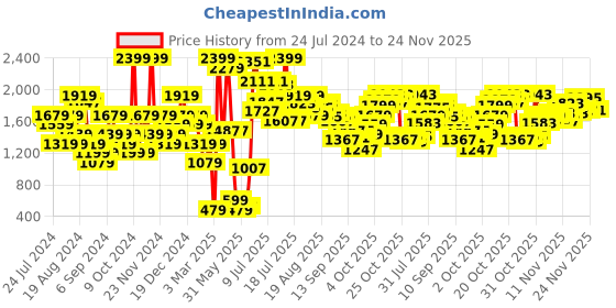 myntra.com Biba Black & Gold-Toned Wedge Sandals biba Price History Graph from 24 Jul 2024 to 24 Nov 2025