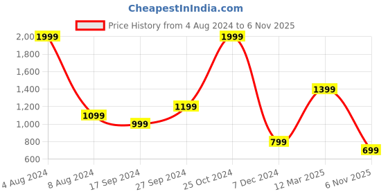 myntra.com Biba Black & Grey Ethnic Motifs Printed Kurti biba Price History Graph from 4 Aug 2024 to 6 Nov 2025