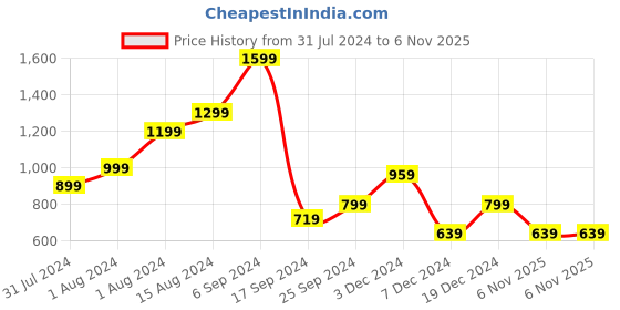 myntra.com Biba Black & Maroon Ethnic Motifs Woven Design Dupatta biba Price History Graph from 31 Jul 2024 to 6 Nov 2025