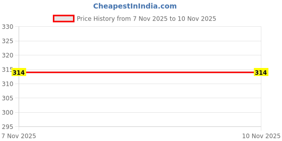 myntra.com Biba Black & Pink Floral Regular Top biba Price History Graph from 7 Nov 2025 to 10 Nov 2025