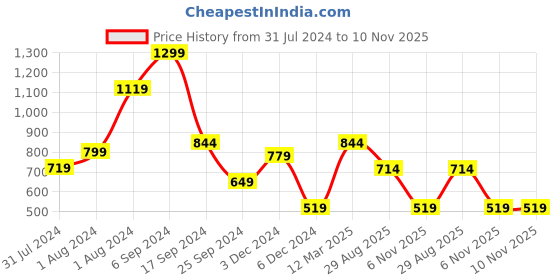 myntra.com Biba Black & Red Ethnic Motifs Woven Design Dupatta biba Price History Graph from 31 Jul 2024 to 9 Nov 2025