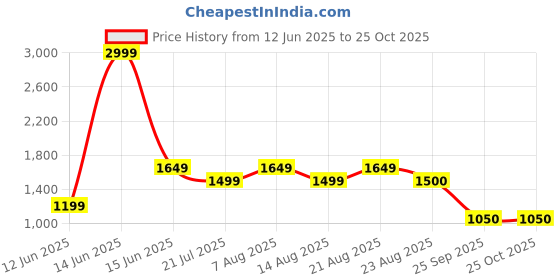 myntra.com Biba Black & White Floral Printed Maxi Dress Comes With A Mask biba Price History Graph from 12 Jun 2025 to 25 Oct 2025