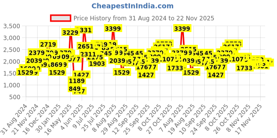 myntra.com Biba Black Block Peep Toe Heels biba Price History Graph from 31 Aug 2024 to 22 Nov 2025