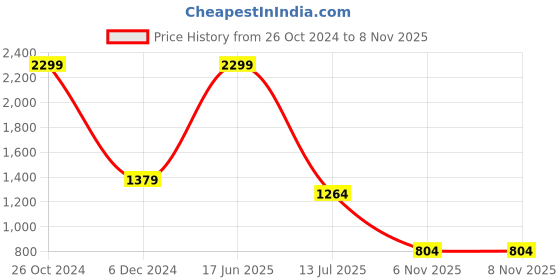 myntra.com Biba Black Floral Print Tie-Up NeckPuff Sleeves Longline Top biba Price History Graph from 26 Oct 2024 to 8 Nov 2025