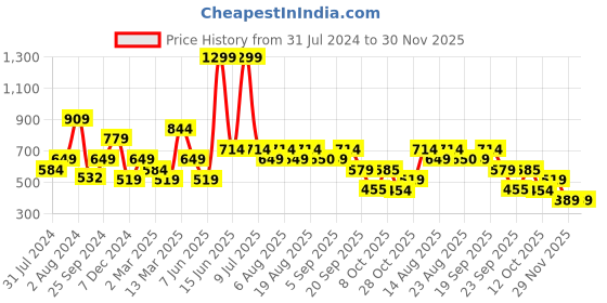 myntra.com Biba Black Geometric Printed Top biba Price History Graph from 31 Jul 2024 to 30 Nov 2025
