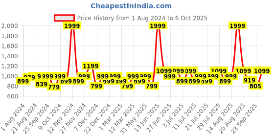 myntra.com Biba Black Self Design Regular Longline Top biba Price History Graph from 1 Aug 2024 to 5 Oct 2025