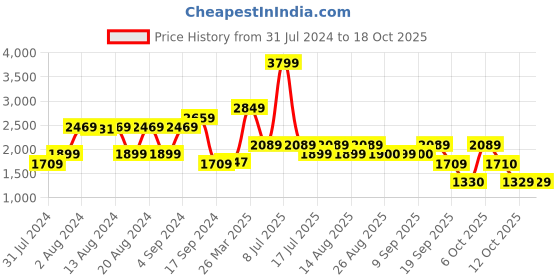 myntra.com Biba Blue & Golden Ethnic Motifs Printed Layered Ethnic A-Line Midi Dress biba Price History Graph from 31 Jul 2024 to 18 Oct 2025