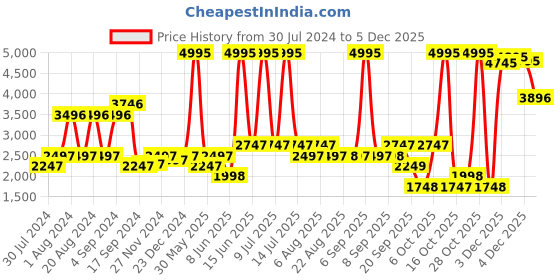 myntra.com Biba Blue & White Ready to Wear Lehenga & Blouse With Dupatta biba Price History Graph from 30 Jul 2024 to 4 Dec 2025