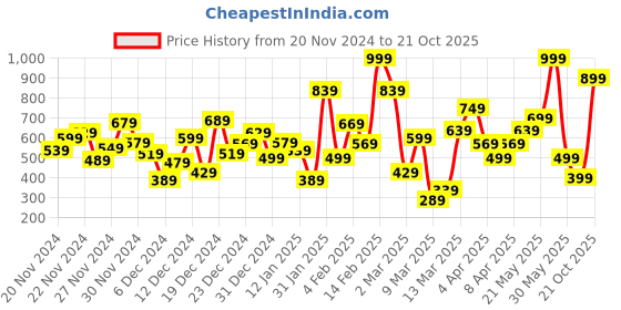 myntra.com Biba Blue Floral A-Line Dress biba Price History Graph from 20 Nov 2024 to 21 Oct 2025