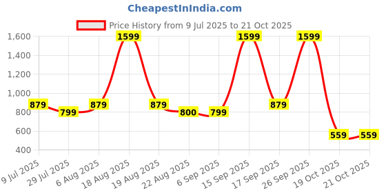 myntra.com Biba Blue Striped Shirt Style Longline Cotton Top biba Price History Graph from 9 Jul 2025 to 19 Oct 2025
