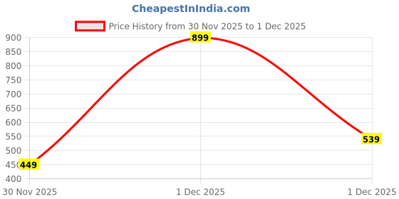 myntra.com Biba Brass Plated Artificial Stones and Beads Studded Enamelled Floral Shaped Studs biba Price History Graph from 30 Nov 2025 to 1 Dec 2025