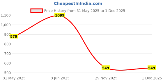 myntra.com Biba Brass-Plated Contemporary Artificial Stones Studded and Beaded Drop Earrings biba Price History Graph from 31 May 2025 to 30 Nov 2025