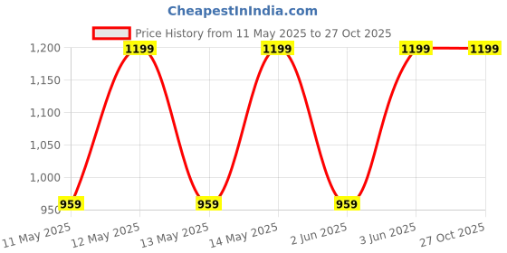 myntra.com Biba Brass-Plated Stone Studded & Beaded Dome Shaped Jhumkas biba Price History Graph from 11 May 2025 to 27 Oct 2025