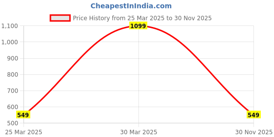 myntra.com Biba Brass Silver Plated Contemporary Shaped Drop Earrings biba Price History Graph from 25 Mar 2025 to 30 Nov 2025