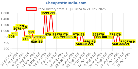 myntra.com Biba Brown Dyed Dupatta biba Price History Graph from 31 Jul 2024 to 20 Nov 2025