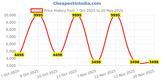 myntra.com Biba by Rohit Bal Band Collar Floral Print Chanderi Silk Kurta With Palazzos & Dupatta by Rohit Bal biba by rohit bal Price History Graph from 7 Oct 2025 to 20 Nov 2025