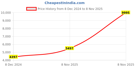 myntra.com Biba by Rohit Bal by Rohit Bal Women Blue Floral Printed Chanderi Silk Kurta with Churidar & With Dupatta biba by rohit bal Price History Graph from 8 Dec 2024 to 8 Nov 2025