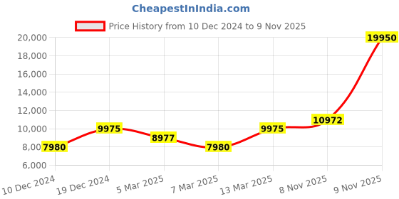 myntra.com Biba by Rohit Bal by Rohit Bal Women Yellow Embroidered Panelled Zardozi Chanderi Silk Kurta with Churidar & With Dupatta biba by rohit bal Price History Graph from 10 Dec 2024 to 9 Nov 2025