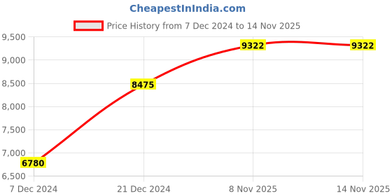 myntra.com Biba by Rohit Bal Floral Embroidered Mandarin Collar Straight Kurta with Churidar & Dupatta biba by rohit bal Price History Graph from 7 Dec 2024 to 8 Nov 2025