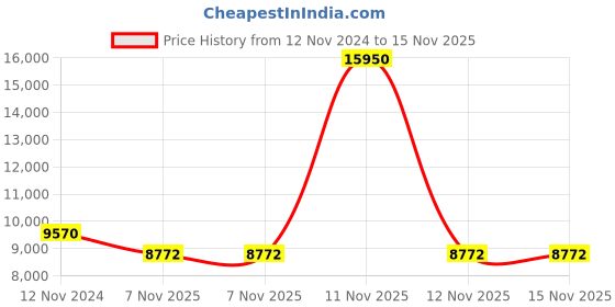 myntra.com Biba by Rohit Bal Floral Embroidered Thread Work Chanderi Silk Kurta with Churidar & Dupatta biba by rohit bal Price History Graph from 12 Nov 2024 to 15 Nov 2025