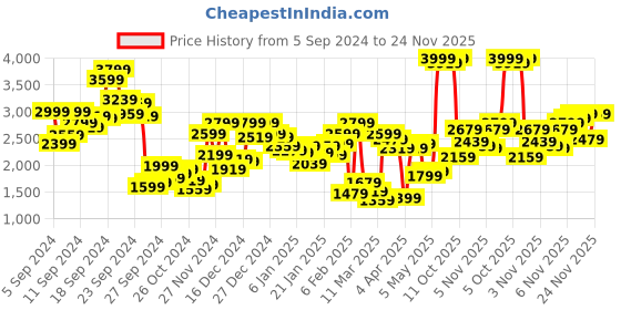 myntra.com Biba Charcoal & Golden Ethnic Motifs Ethnic A-Line Maxi Dress biba Price History Graph from 5 Sep 2024 to 24 Nov 2025