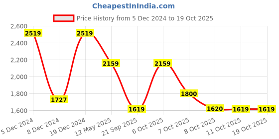 myntra.com Biba Checked Embroidered Pure Cotton Kurta With Palazzo biba Price History Graph from 5 Dec 2024 to 18 Oct 2025