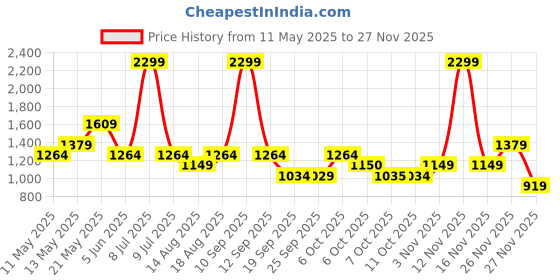myntra.com Biba Checked Pleated Kurta with Trousers biba Price History Graph from 11 May 2025 to 27 Nov 2025