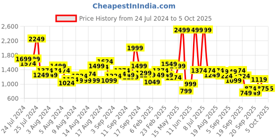 myntra.com Biba Checked Printed Kurta With Palazzos biba Price History Graph from 24 Jul 2024 to 5 Oct 2025