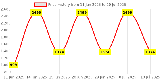 myntra.com Biba Checked Printed Regular Kurta With Palazzos biba Price History Graph from 11 Jun 2025 to 10 Jul 2025