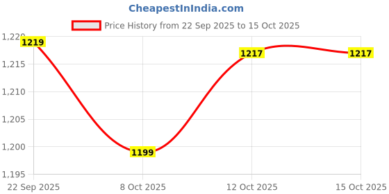 myntra.com Biba Chevron Printed Kurti biba Price History Graph from 22 Sep 2025 to 14 Oct 2025