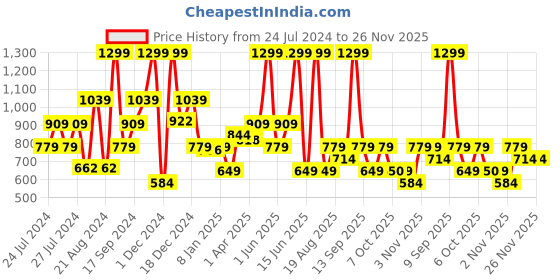 myntra.com Biba Chevron Printed Straight Kurti biba Price History Graph from 24 Jul 2024 to 25 Nov 2025