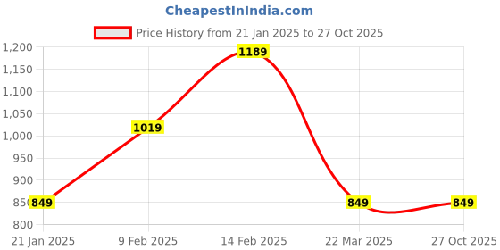 myntra.com Biba Contemporary Jhumkas Earrings biba Price History Graph from 21 Jan 2025 to 27 Oct 2025