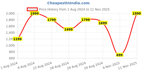 myntra.com Biba Coral & White Ethnic Motifs Printed Pure Cotton Pleated Kurti biba Price History Graph from 1 Aug 2024 to 11 Nov 2025